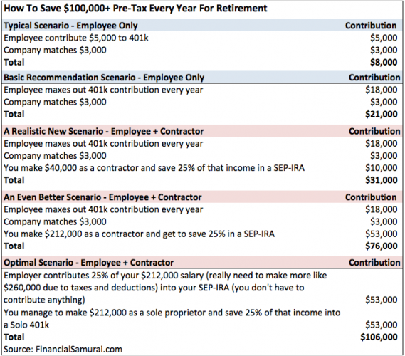 Simple Ira Vs 401k Chart