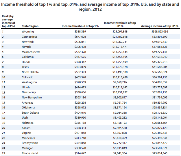 The Top One Percent Levels By State