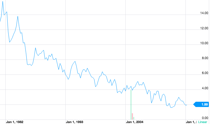 10-year treasury historical bond yield prices