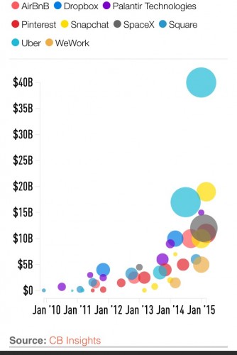 billion dollar silicon valley startups