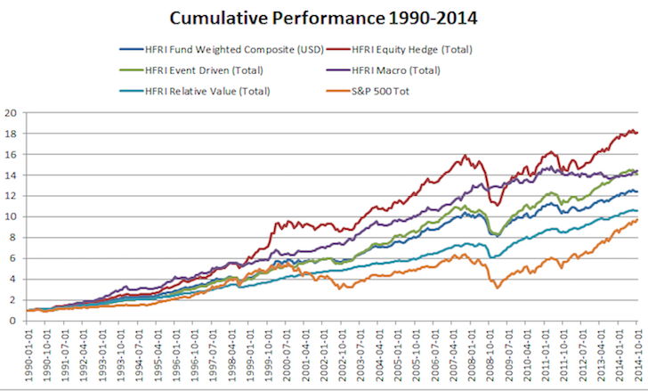 Hedge Fund vs. S&P 500 historical performance since 1999