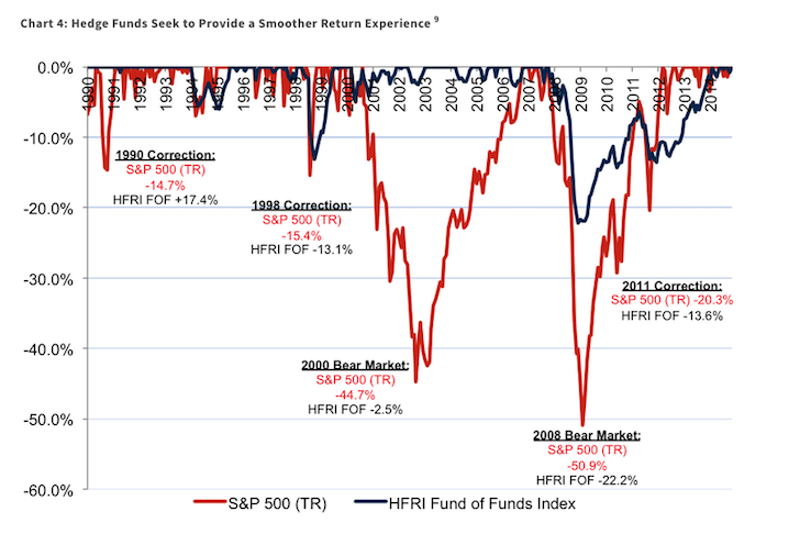 Hedge Fund Performance During Downturns