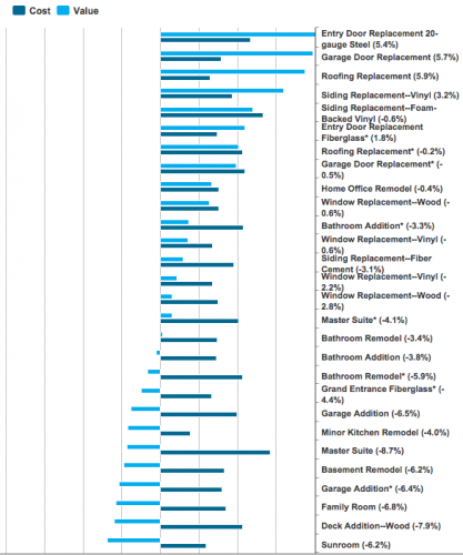 Renovation Return On Investment Chart