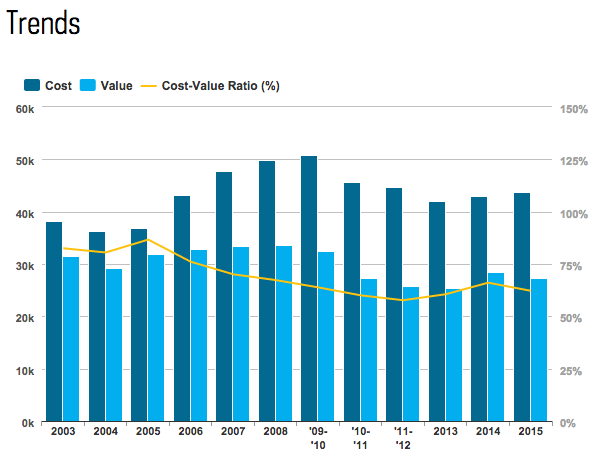 Remodeling Cost Trend