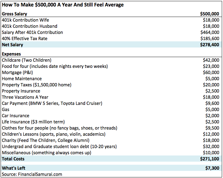 Multiple Six Figure Salary Spending