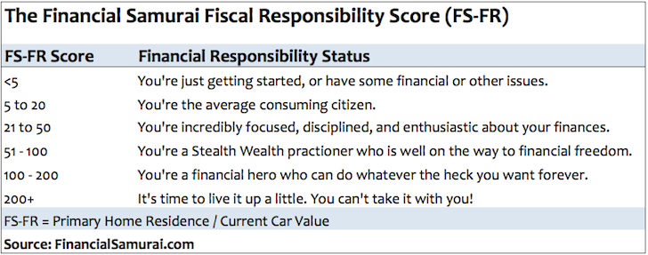 Fiscal Responsibility FS-FR Score