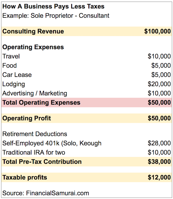 Start a simple business to pay less taxes and contribute more to pre-tax retirement accounts