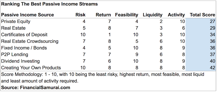 Best Passive Income Rankings
