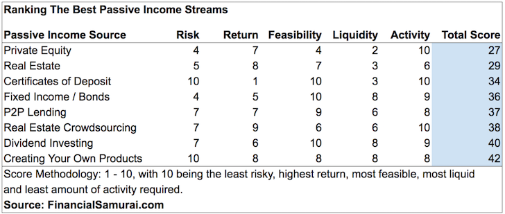 best forms of passive income best forms of passive income