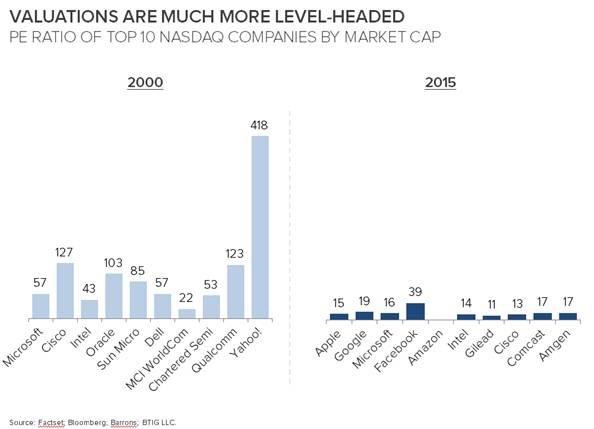 NASDAQ Stock Valuations now versus during the bubble