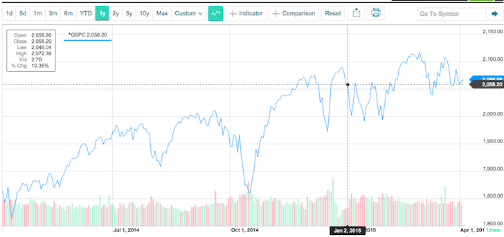S&P 500 1Q2015 Performance