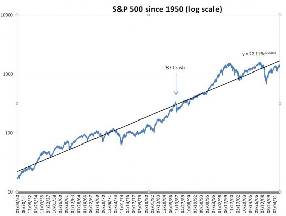 S&P 500 Log Scale Historical Chart