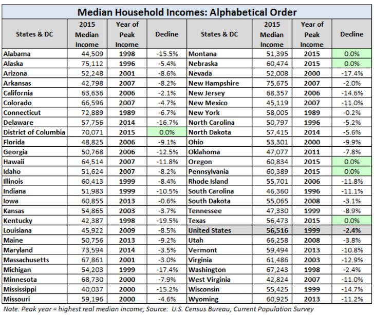 Median household income by state