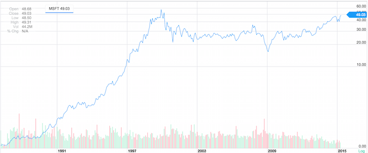 Microsoft Historical Chart To 2015