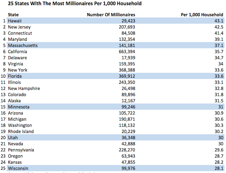 Most Millionaires By State In America