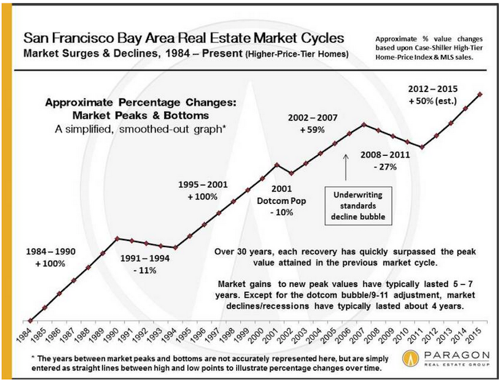 San Francisco Real Estate History