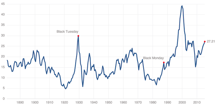 Shiller CAPE PE Ratio