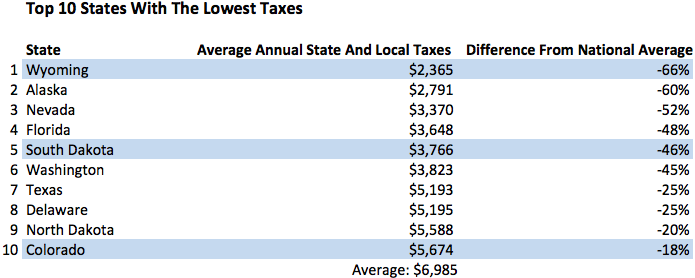 Top 10 States With Lowest Tax Rates