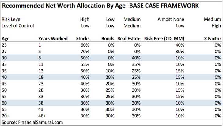 net worth allocation framework