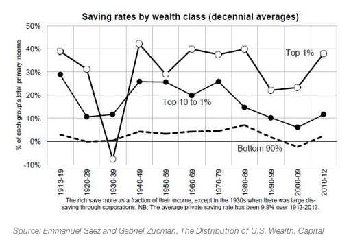 Savings Rates By Income - How To Live Like The Top One Percent Without Being Rich
