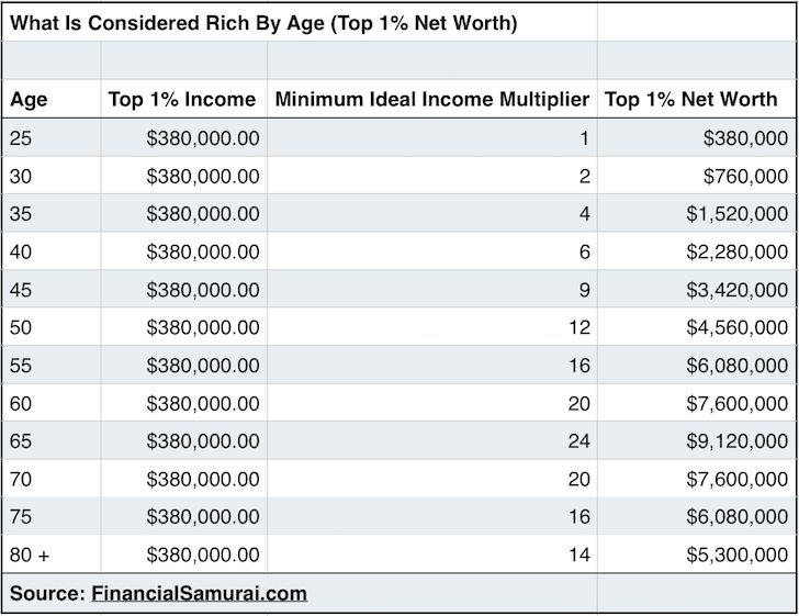 Net Worth By Age Chart