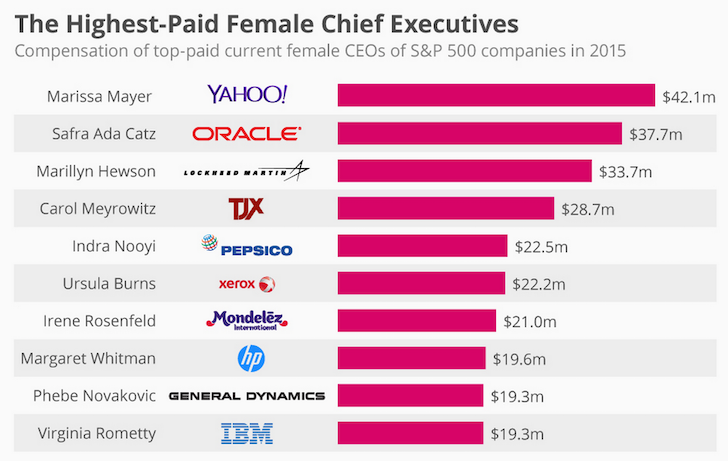 Top Female CEO Compensation