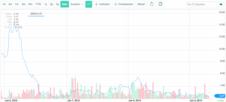 Zynga Share Price Dump