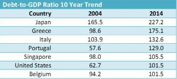 Country Debt To GDP Ratio Chart