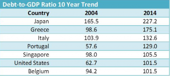 Country Debt To GDP Ratio Chart