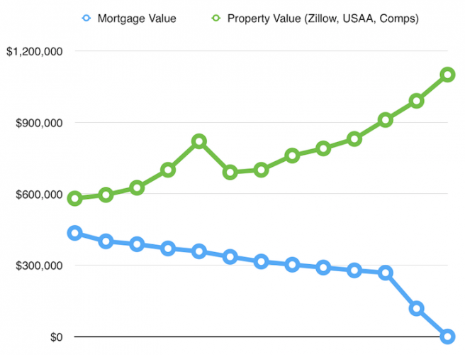 Paying down mortgage debt accelerates organic motivation decline