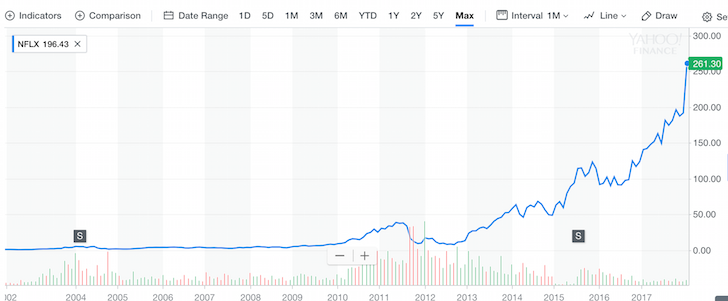 Netflix Share Price History Chart