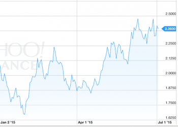 10 year bond yield