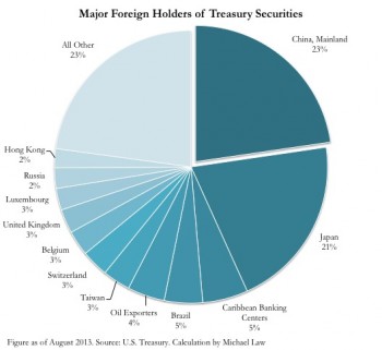 Foreign Holders of US Treasury Bonds