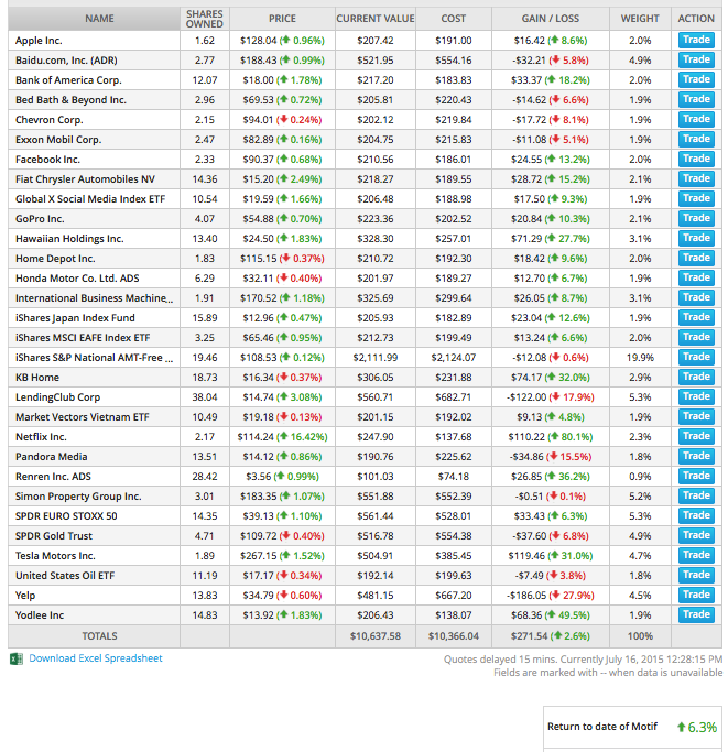 Motif Investing Portfolio