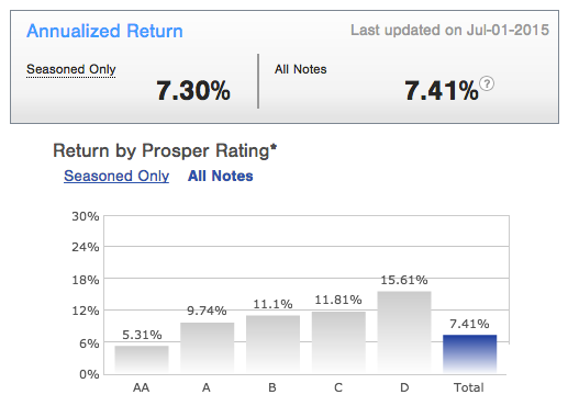 Prosper P2P lending performance