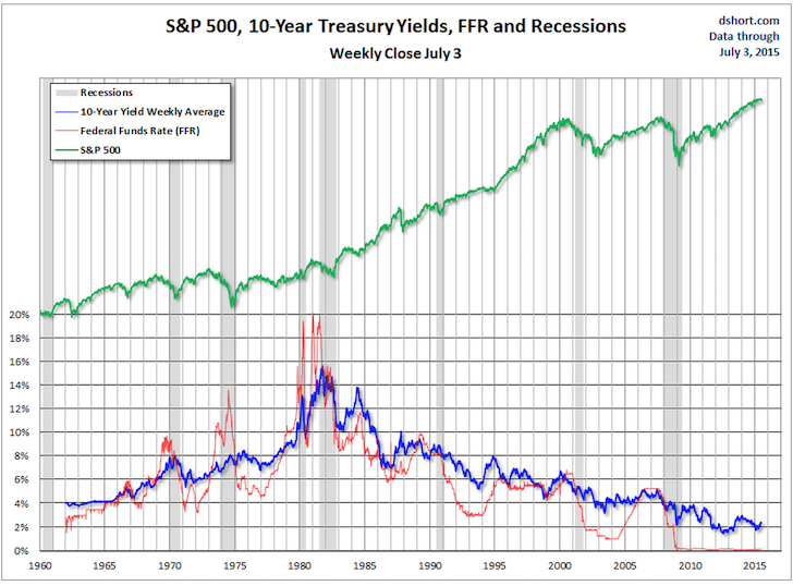 Fed Funds Rate Vs Mortgage Rates Chart