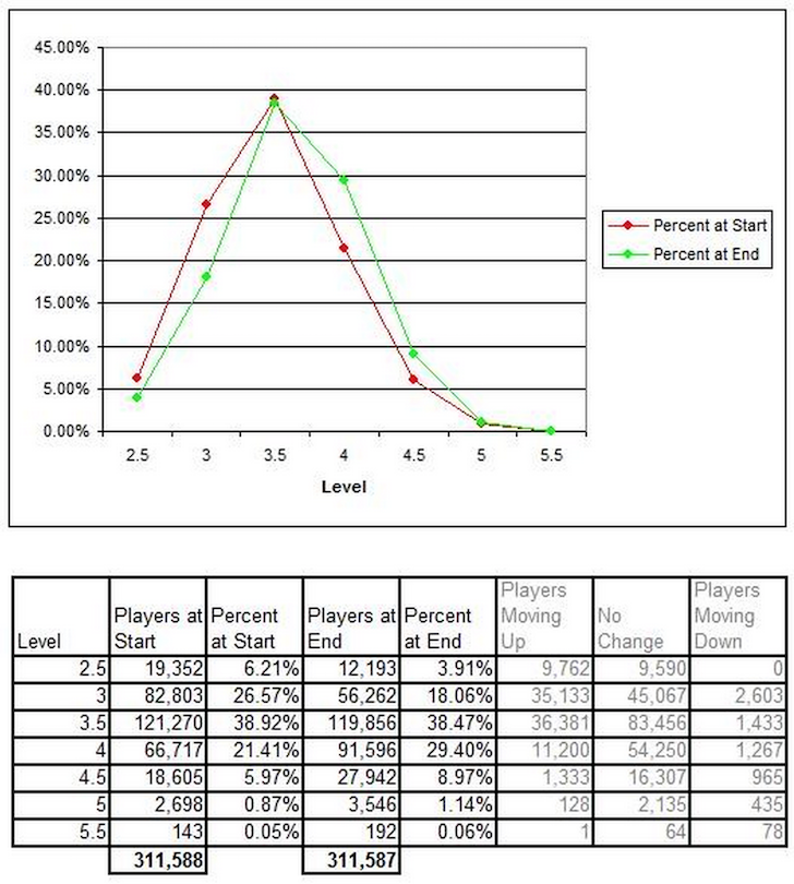 Usta Self Rating Chart