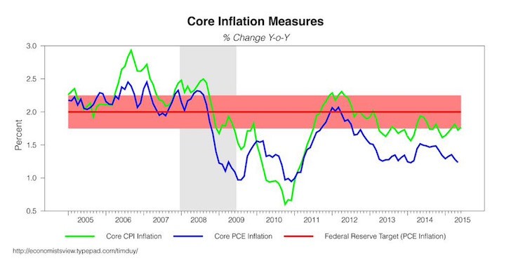 Fed Inflation Target Chart