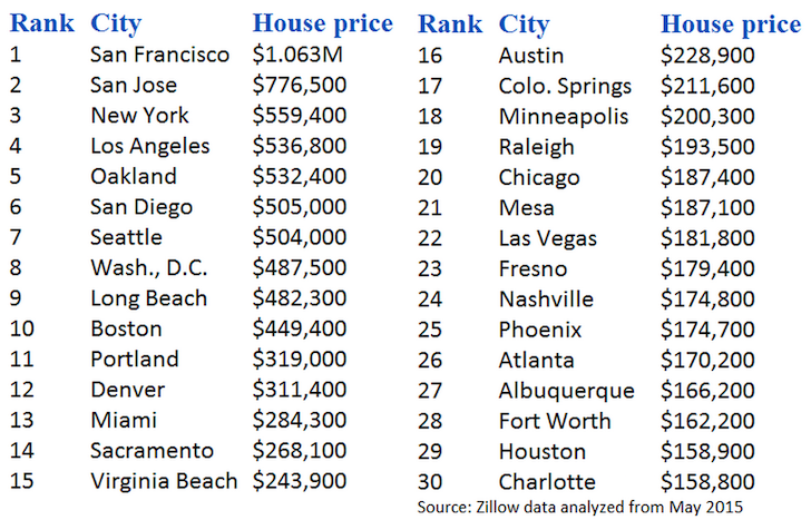 The Most Expensive Cities For Real Estate In The US