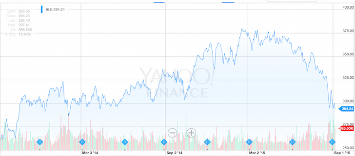 BlackRock Stock Performance 2 Year