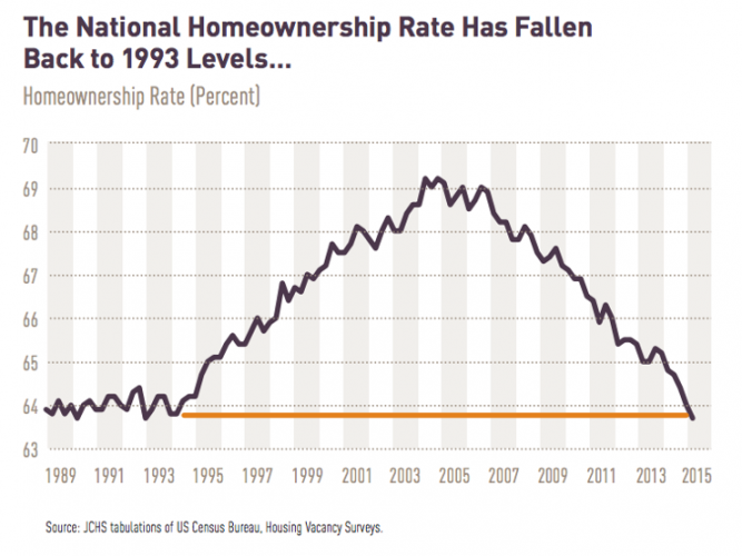National Homeownership Rates Historical chart