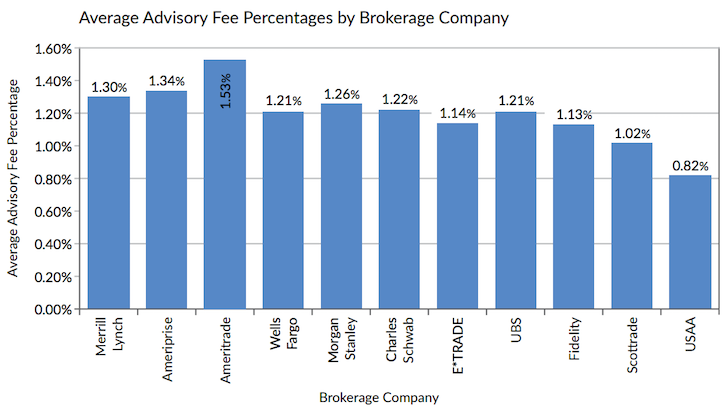 Average Adviser Fees Charged By Brokerage