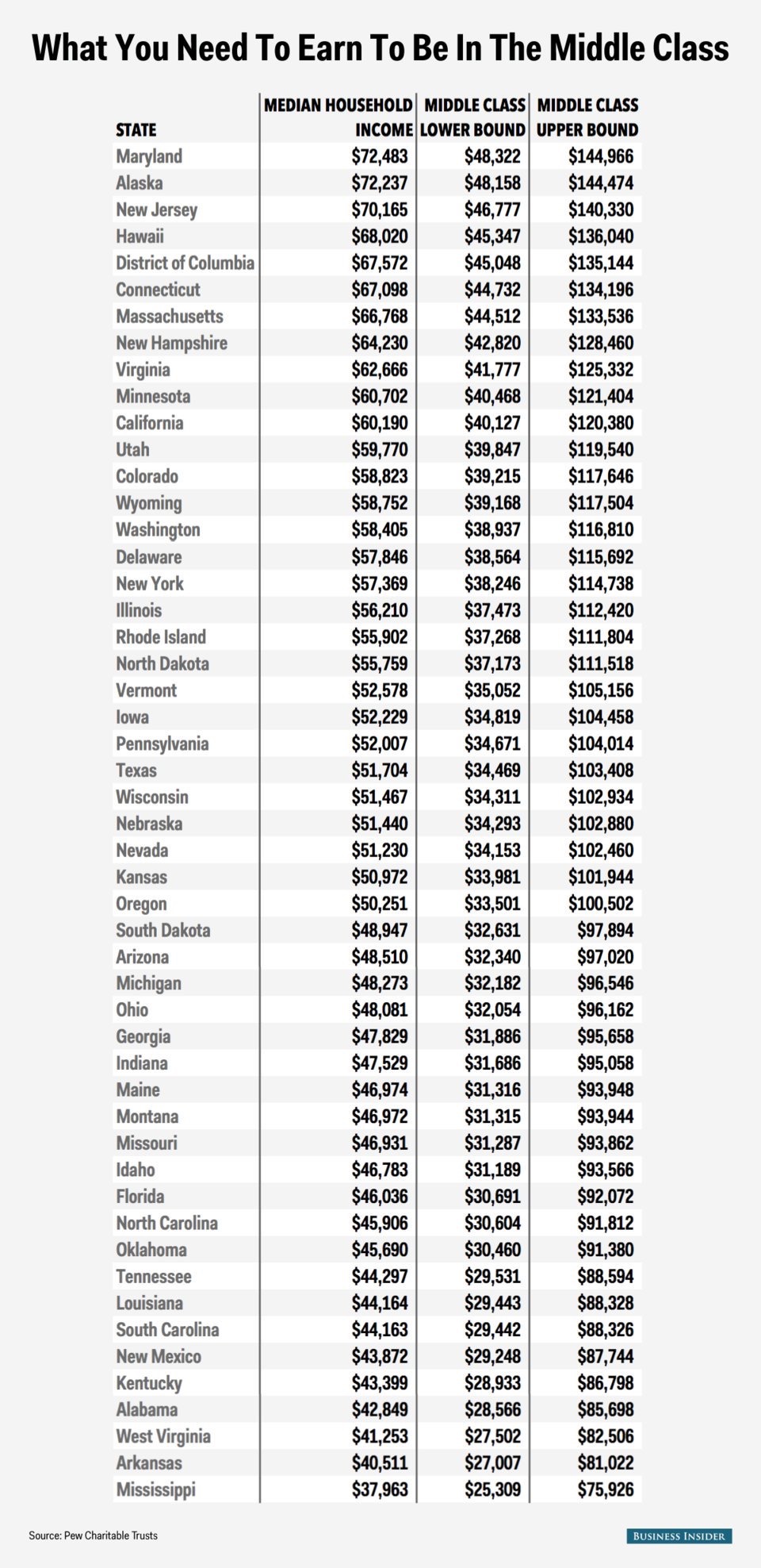 Middle Class By State Earning More To Stay Average