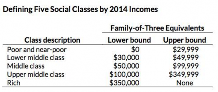 Income Class Chart