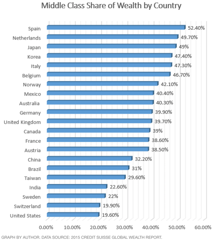 Income Class Chart