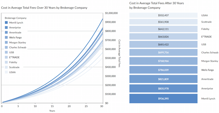 Ira Fees Comparison Chart