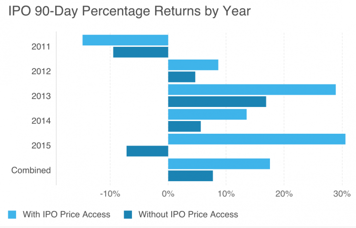 Advantages and disadvantages of private sale vs ipo