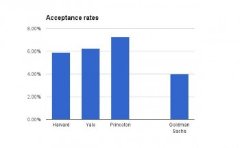 Acceptance rates at Goldman Sachs, Harvard, Yale, and Princeton