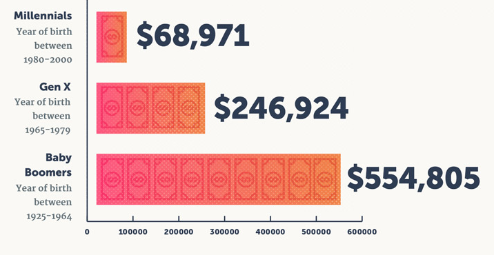 average retirement savings by generation