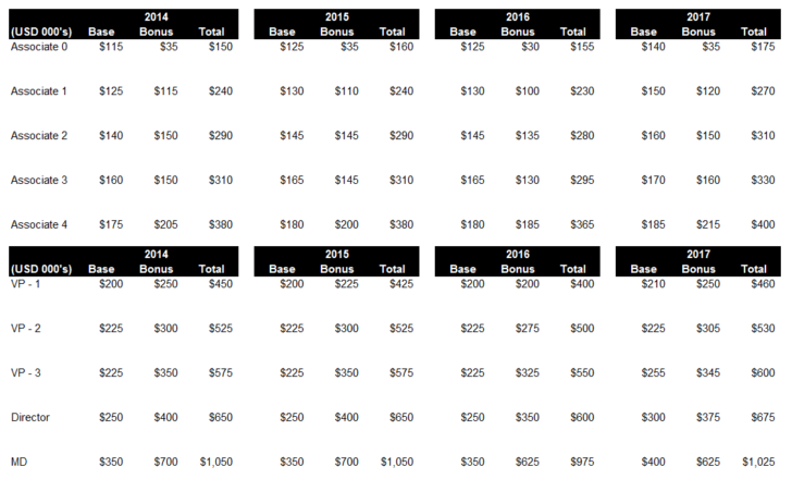 Investment banking compensation